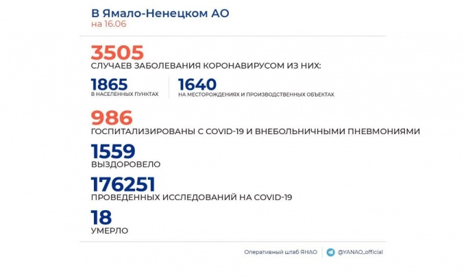 На Ямале подтверждено 170 случаев бессимптомного носительства COVID-19