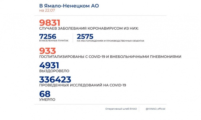 Статистика COVID-19 на 22 июля